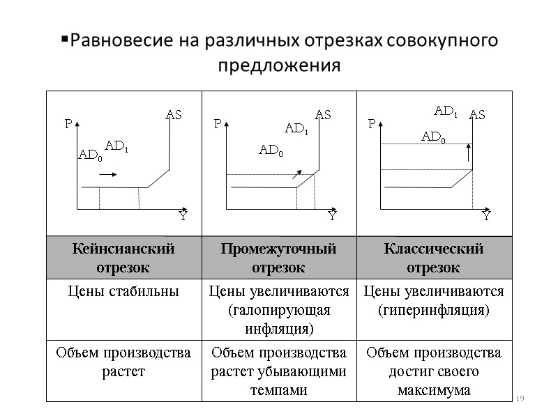 Равновесие на различных отрезках совокупного предложения 19 AD0  AD1  AS  Y